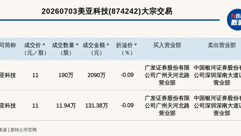 新三板创新层公司美亚科技发生2笔大宗交易，总成交金额2221.38万元