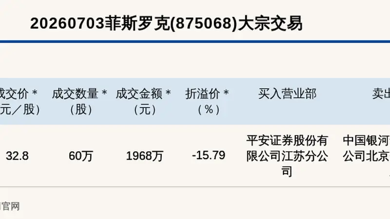 新三板基础层公司菲斯罗克大宗交易折价15.79%，成交金额1968万元