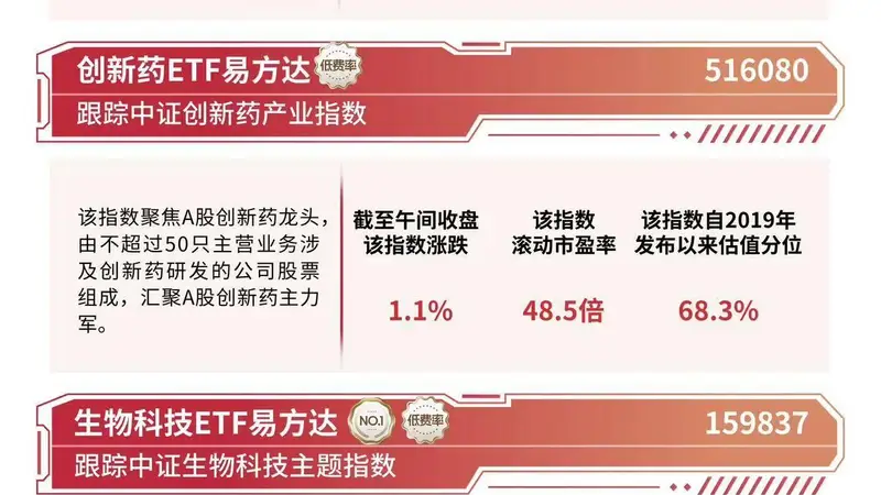 港股医药板块延续走强，港股通创新药ETF易方达（159316）涨超3%