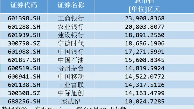 A股万亿天团,“深圳造”只剩独苗