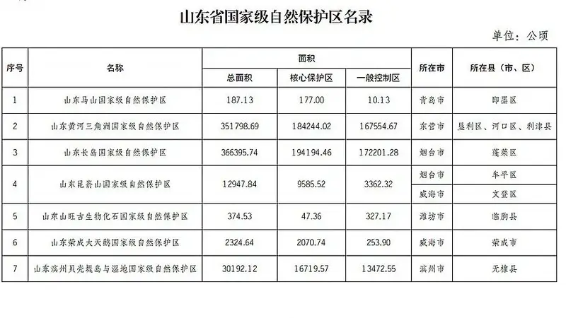 威海多地入选!山东省国家级自然保护区、风景名胜区最新名录发布