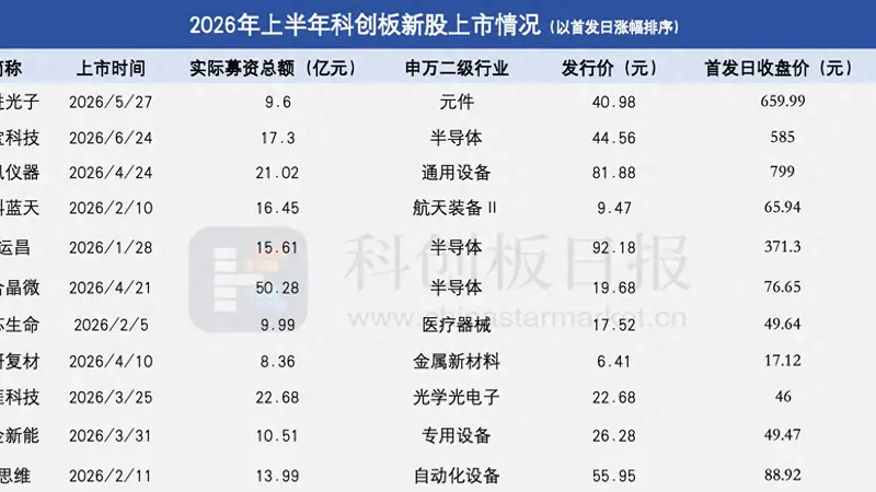 11家企业、超195亿募资总额!上半年这些新股闯关科创板|聚焦