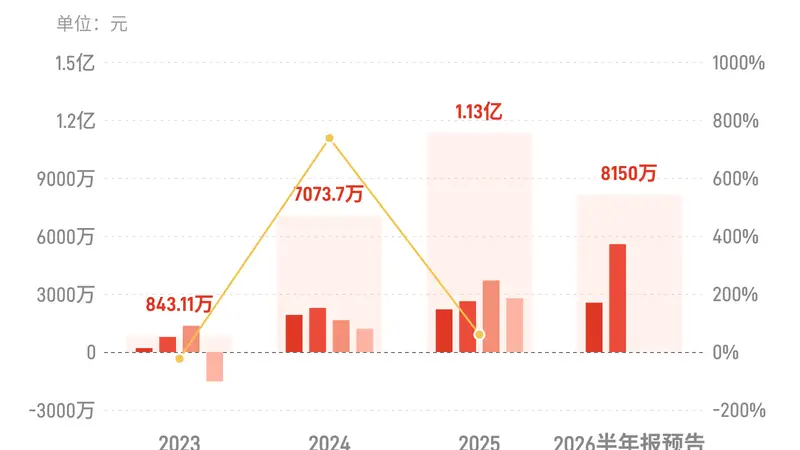 华源控股：预计上半年归母净利润7300万元-9000万元，同比增长50.51%-85.56%