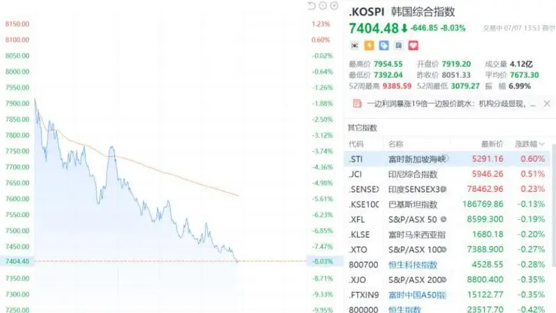 韩国交易所启动KOSPI指数熔断机制