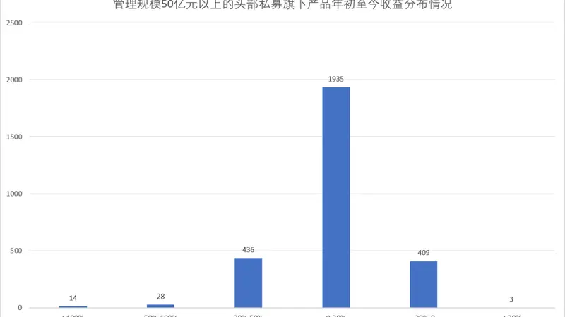 最高回撤超30%！行情剧烈分化，多家头部私募产品年内收益已告负
