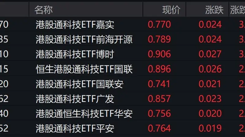 港股科技股走强,港股通科技ETF涨约3%