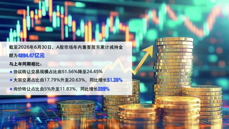 A股市场重要股东减持渠道“一降两升”