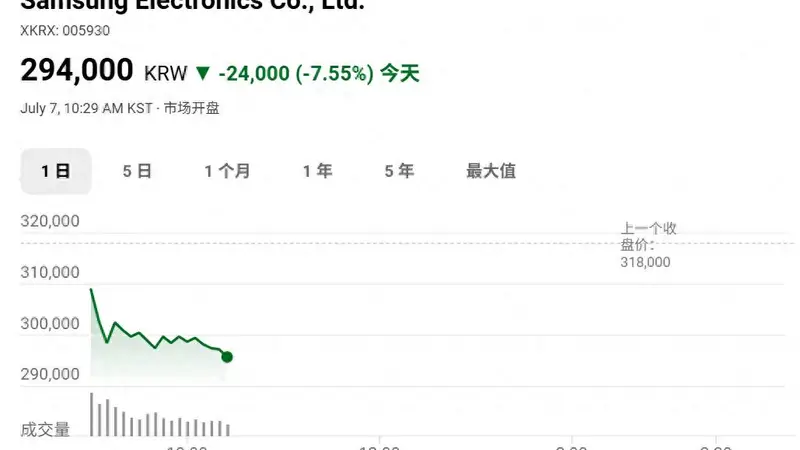 完美定价之痛：三星电子大跌，飙升的利润为何“不够好”？