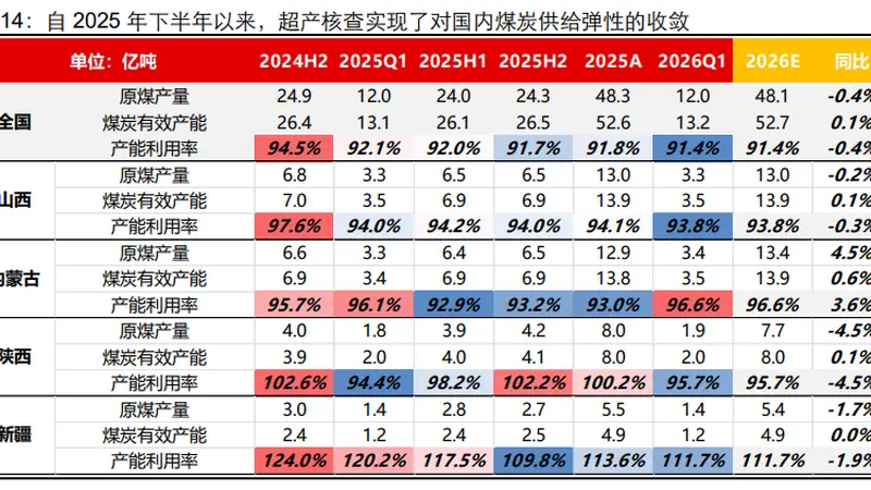 安监全面升级,煤炭供给迎刚性约束,煤炭ETF国泰(515220)大涨2%