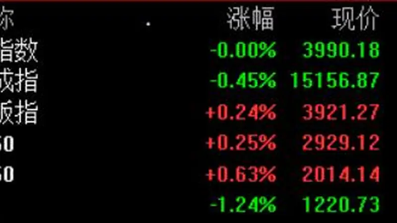 “V”形反弹!创业板指拉升翻红,此前一度跌超2%,算力租赁、算力芯片等活跃