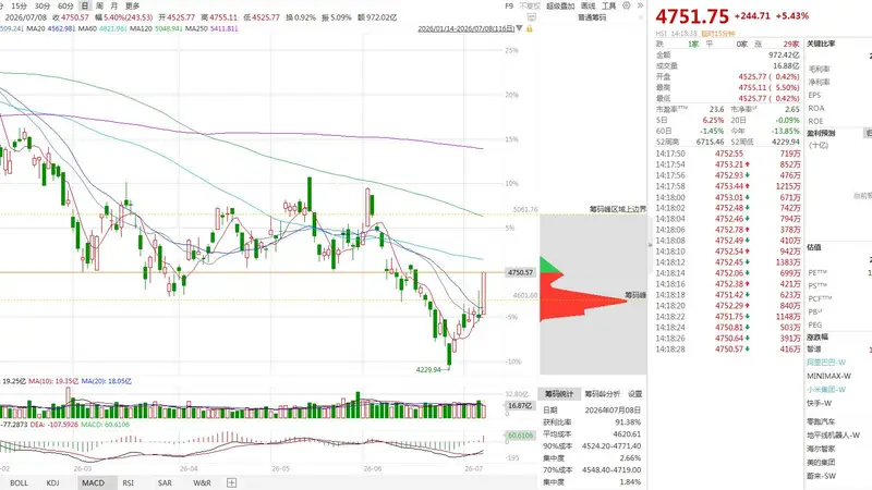 港股独立行情炸场！恒科集体狂飙！智谱一度飙涨19%，阿里大涨12%，小米大涨10%！南向资金两日狂扫300亿，市场拐点真的来了？