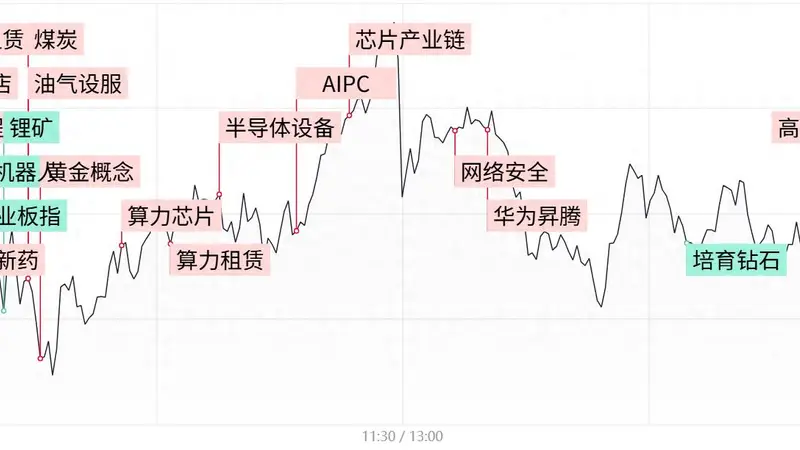 每日收评创业板指冲高回落跌1.7%,算力租赁逆势走强,机器人、锂电概念股集体重挫