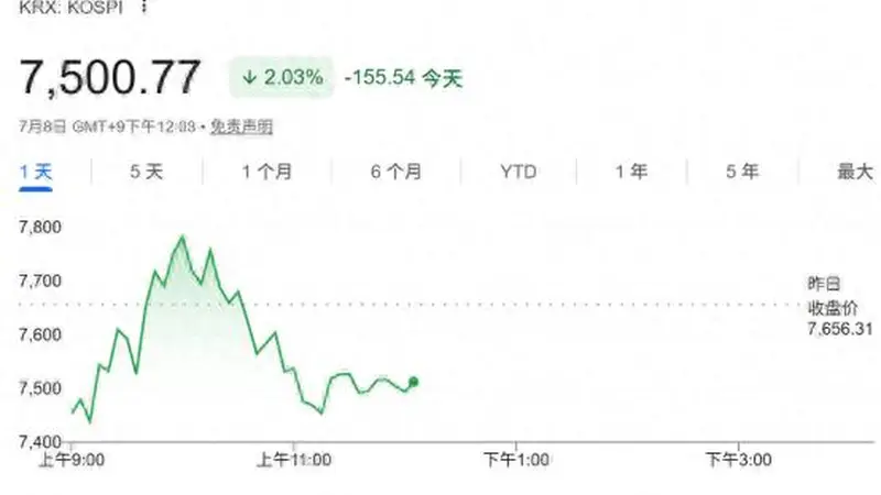 韩股再次坐上“过山车”！韩国财政部发声：将密切监控股市波动风险
