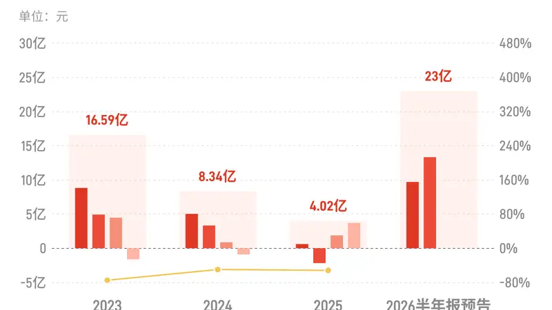 天华新能：预计2026年上半年归母净利润22亿元-24亿元，实现扭亏为盈