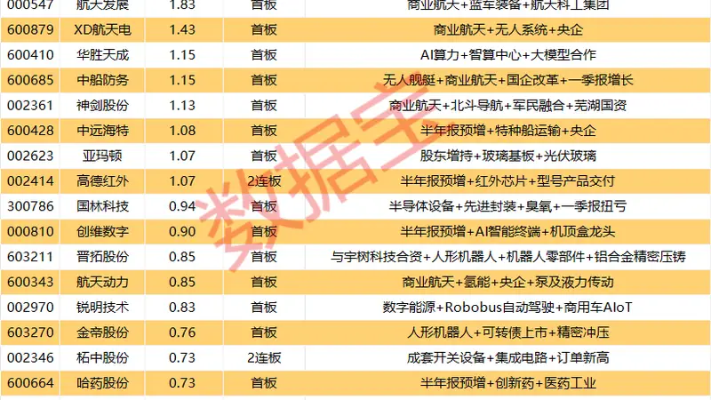 揭秘涨停 | 大利好来袭，商业航天股集体涨停！