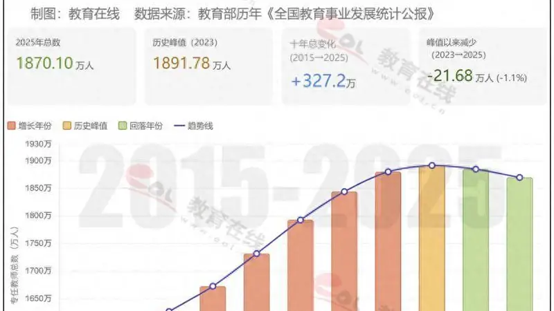 全国教师少了22万,高校教师为何反增34万?
