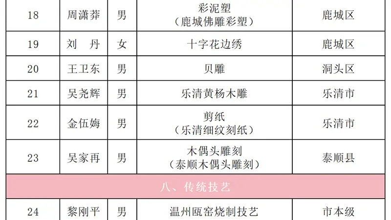 省级名单公布,苍南8人上榜!