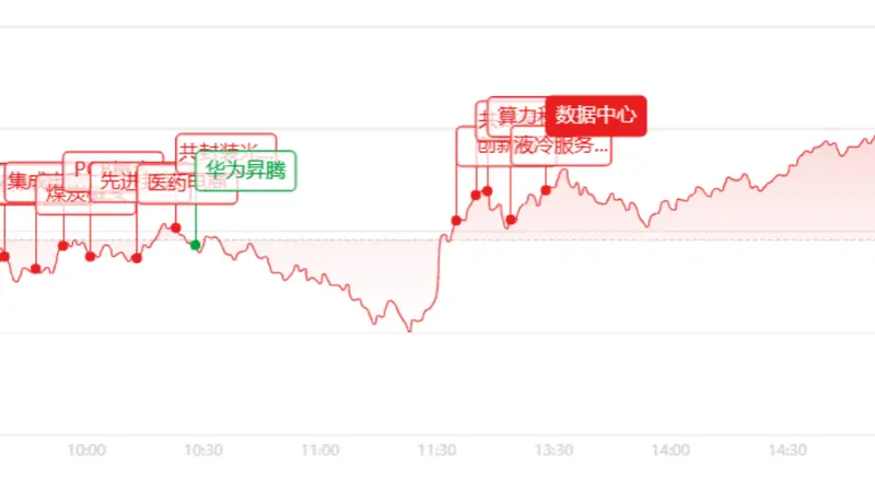 收评:大反攻!创业板大涨3.43%,算力硬件全线爆拉