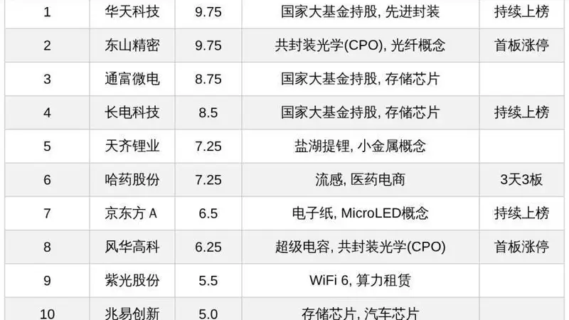 今日十大热股:华天科技东山精密9.75高热度领衔,哈药股份3天3板,天齐锂业业绩暴增上榜