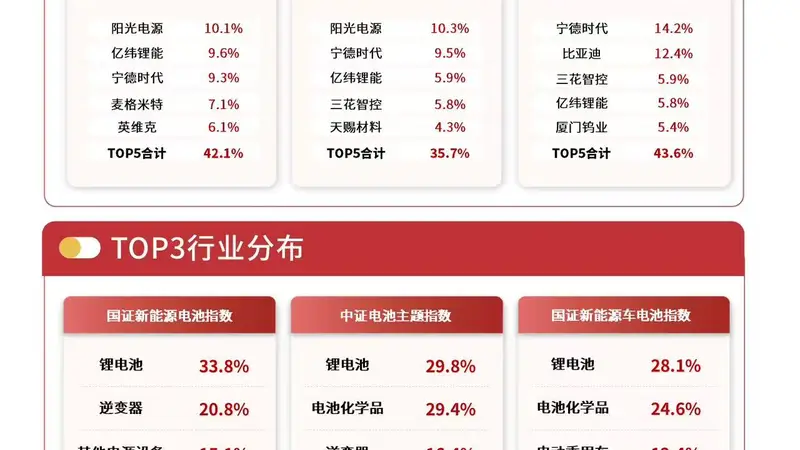 锂电产业链中报业绩向好,电池ETF易方达(159175)近一月净流入领跑同标的产品