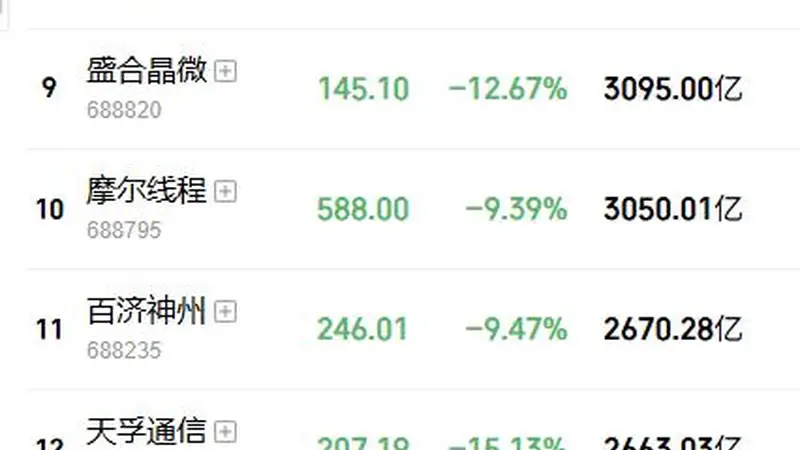 黑色星期五来袭!双创大跌8%,中际旭创、兆易创新等40多只科技龙头跌超10%,陈果:最差是2015年模式,后面有暴力反弹