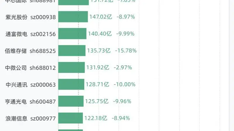 7月17日27股成交额超过百亿，包括中际旭创、新易盛、兆易创新、东山精密、长电科技等