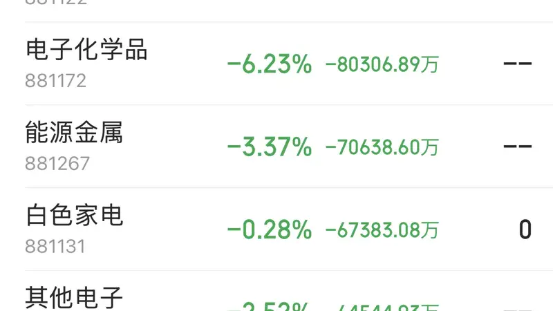 主力资金跟踪|IT 服务获40.53亿主力净流入,半导体元件延续调整