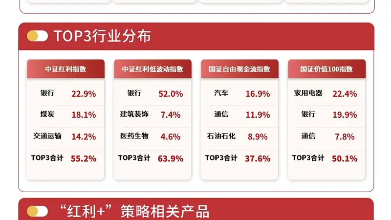 红利板块放量大涨,关注红利低波ETF易方达(563020)等产品配置价值