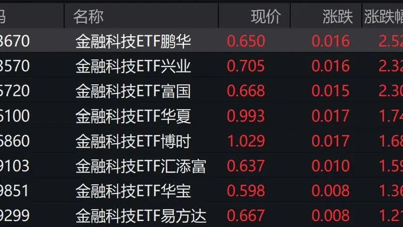 金融科技概念股走强,多只金融科技ETF涨超2%