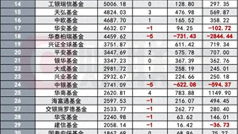公募非货规模最新座次出炉,万亿公募增至3家,中段座次重排