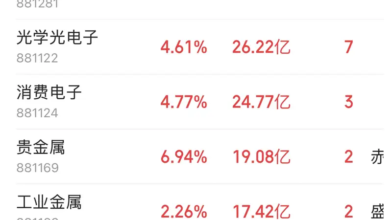 主力资金跟踪|半导体获167.87亿元主力净流入,科技赛道全线爆发