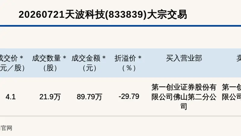 新三板创新层公司天波科技大宗交易折价29.79%，成交金额89.79万元