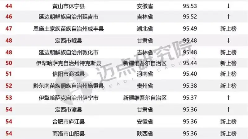 藏不住的临汾魅力！隰县、古县双双上榜“全国百强”
