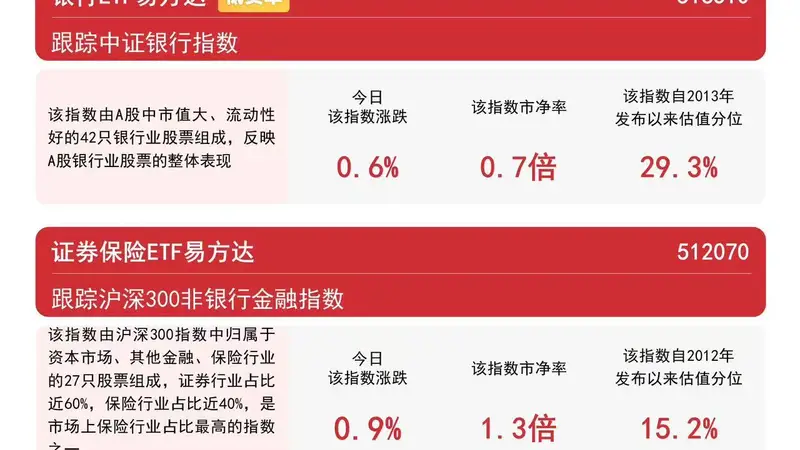 券商保险中报业绩高增,证券保险ETF易方达(512070)近2日累计“吸金”1.8亿元