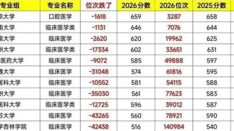 “人医”遇冷“兽医”升温？考生究竟在选择什么