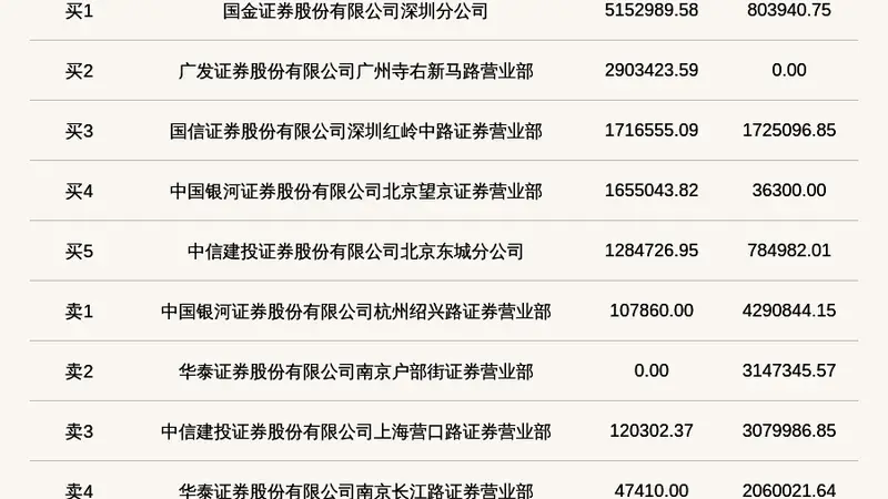北交所上市公司宏远股份登龙虎榜：当日收盘价涨幅达到25.02%