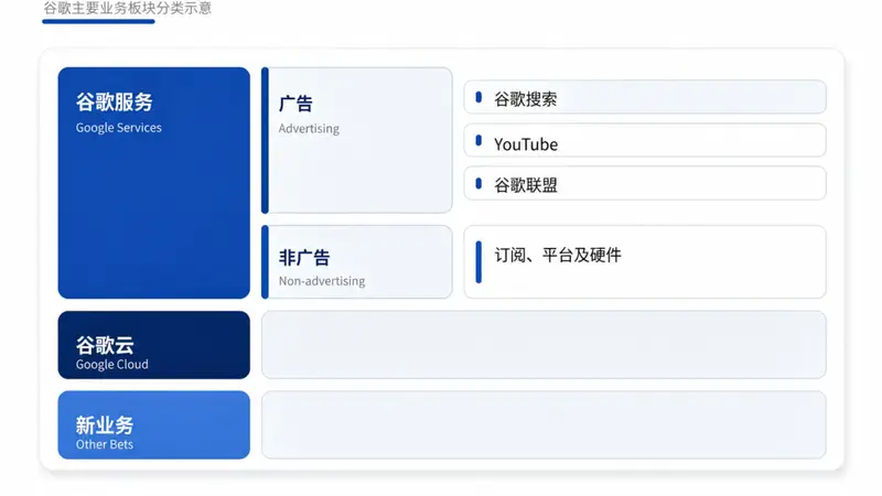 Gemini弱爆了，但不影响谷歌赚钱