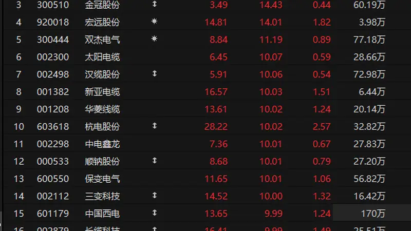 板块异动 | 电网设备板块现涨停潮 两部门：适度超前推进电网基础设施建设
