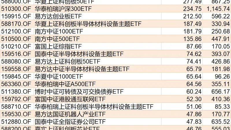 ETF规模速报 | 科创半导体ETF华夏净流入超29亿元，中证1000ETF南方净流出超59亿元