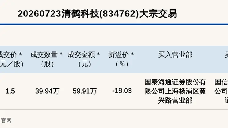新三板创新层公司清鹤科技大宗交易折价18.03%，成交金额59.91万元
