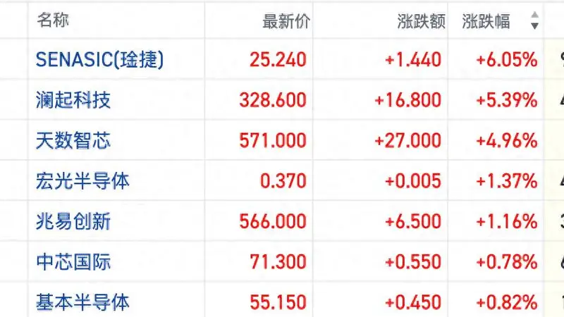 政策利好释放叠加长鑫科技上市催化 港股算力概念逆势走强
