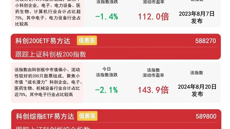 科技成长板块承压，科创50ETF易方达（588080）月内获近80亿元净流入