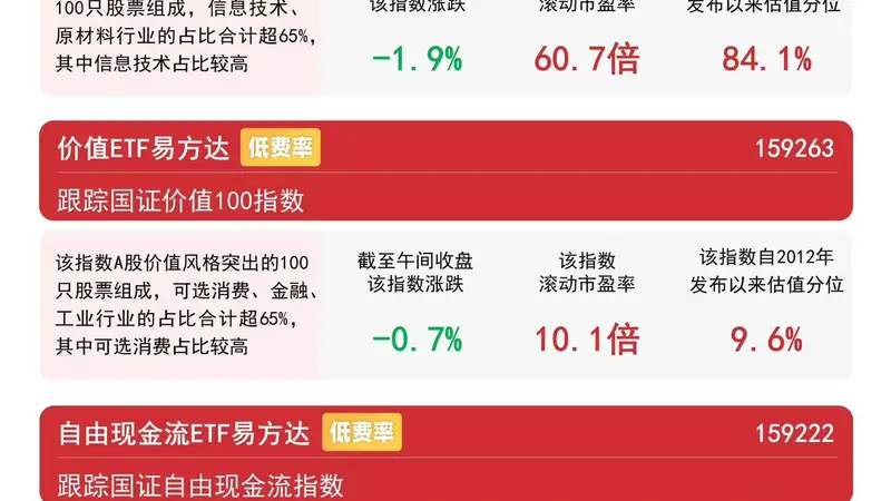 资金回流价值风格，价值ETF易方达（159263）半日逆势获净申购7300万份