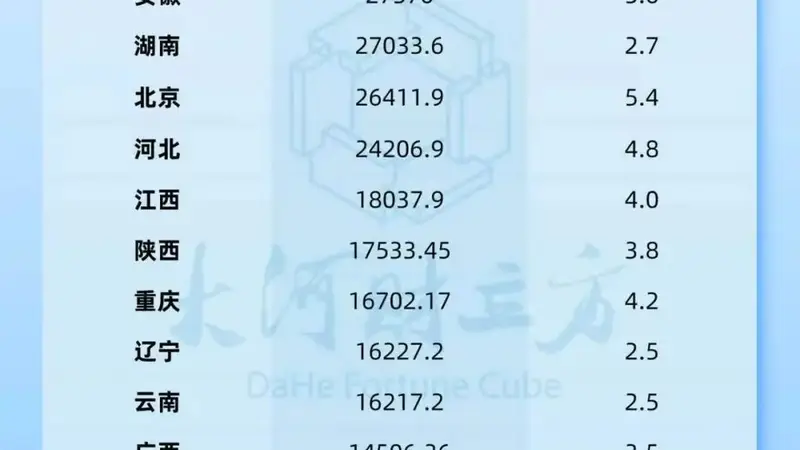 31省份上半年GDP公布,6省的位次变了