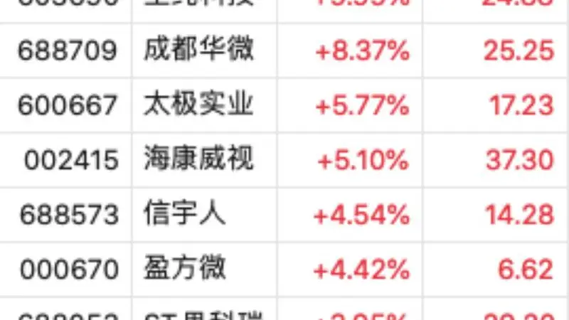 存储芯片板块多股大涨!长鑫科技市值3.31万亿,超工商银行成新“股王”,至纯科技10CM涨停,成都华微涨超8%