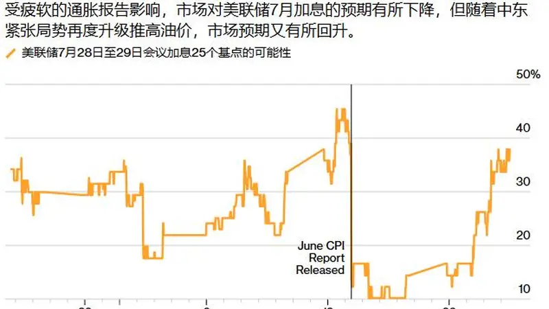 美联储本周会议成“利率摊牌”：加息预期骤升，政治博弈与油价飙升逆转通胀叙事
