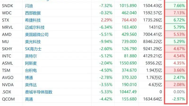 美股半导体板块盘前涨幅扩大 ARM从低位拉升近20%