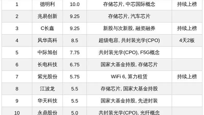 今日十大热股:存储芯片概念集体登榜,热度满分德明利领衔,C长鑫兆易创新稳居热度前列