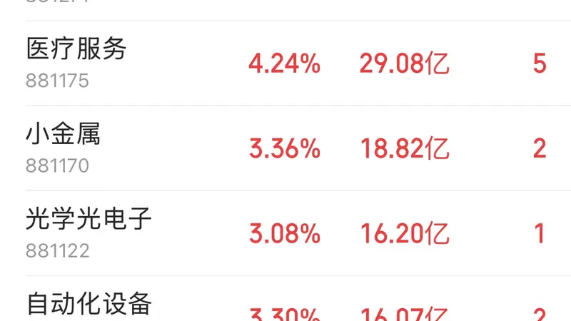 主力资金跟踪|通信设备获 148.82 亿主力净流入,科技成长赛道早盘全线走强
