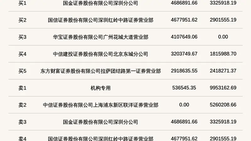 机构席位卖出995.32万 北交所上市公司千岸科技登龙虎榜